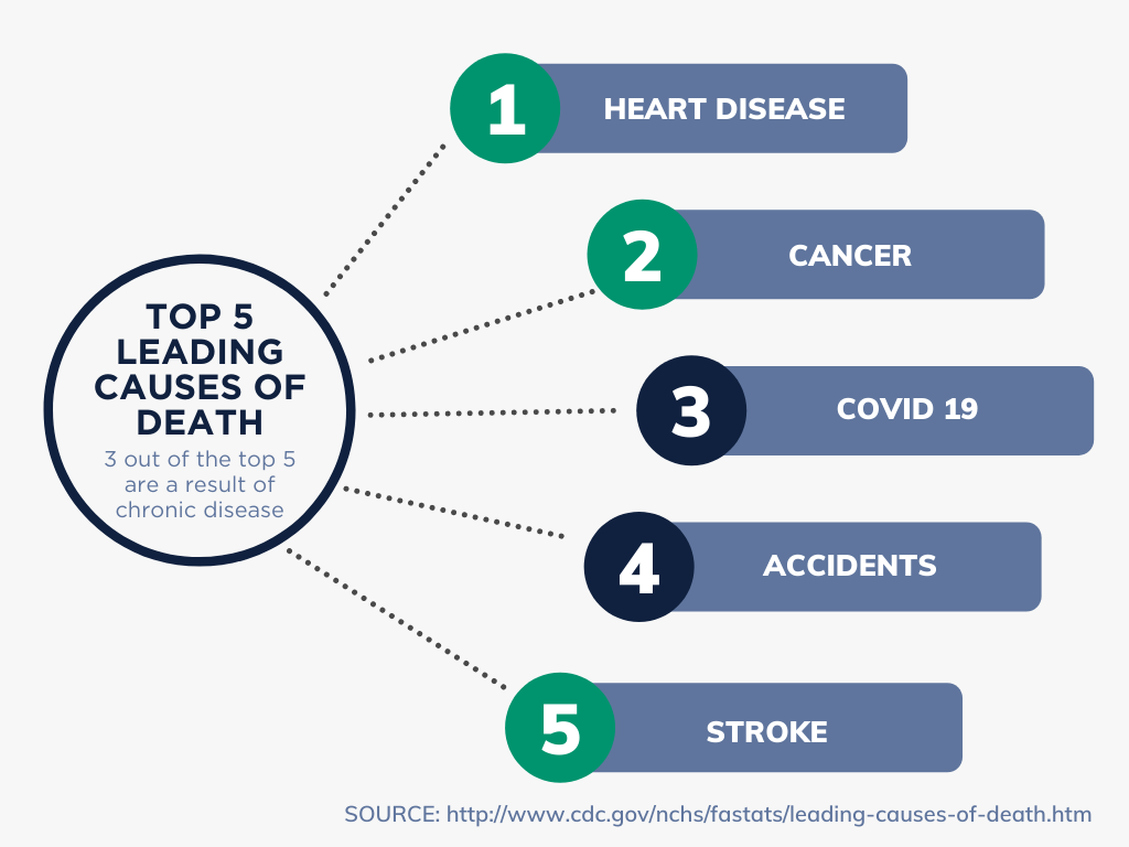 cdc-leading-causes-death-graph